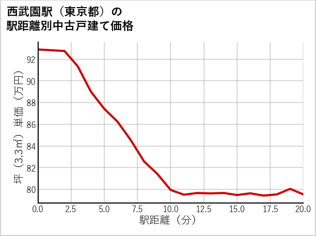 西武園駅（東京都）の徒歩距離別の中古戸建て坪単価