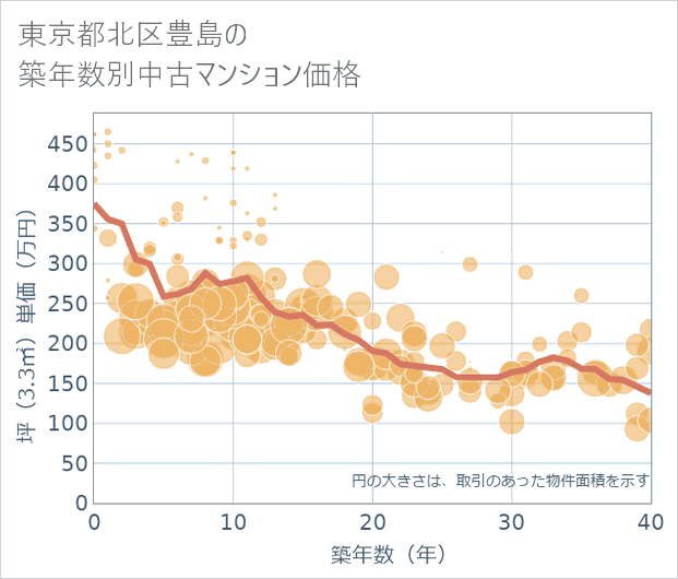 東京都北区豊島の築年数別の中古マンション坪単価