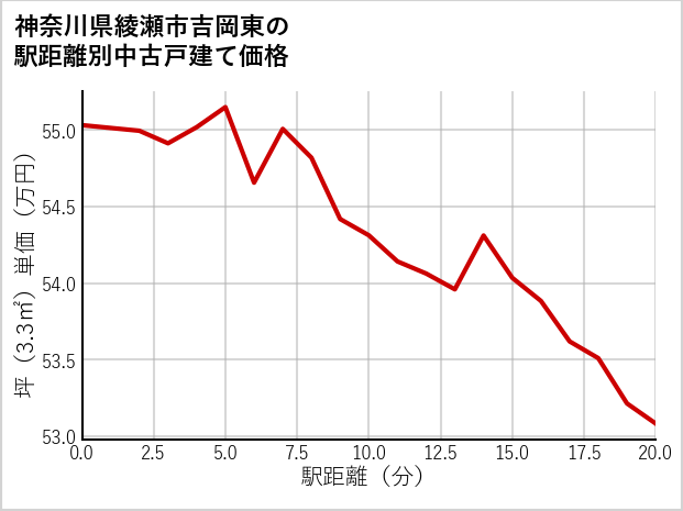 神奈川県綾瀬市吉岡東の徒歩距離別の中古戸建て坪単価