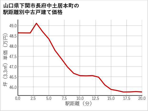 山口県下関市長府中土居本町の徒歩距離別の中古戸建て坪単価