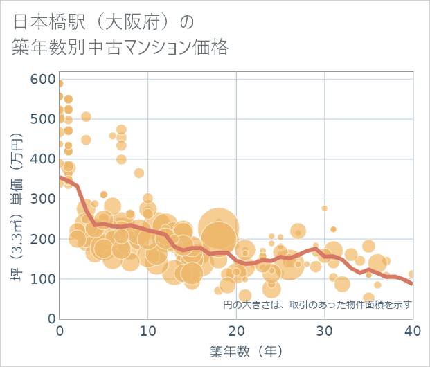 日本橋駅(大阪府)の築年数別の中古マンション坪単価