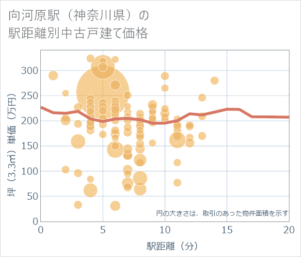 向河原駅（神奈川県）の徒歩距離別の中古戸建て坪単価