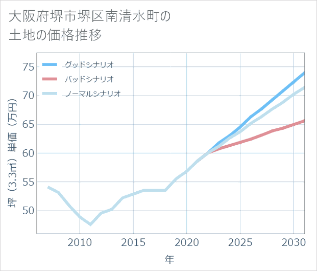大阪府堺市堺区南清水町の土地価格推移