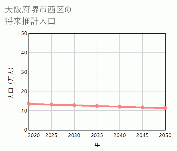 堺市西区の将来推計人口