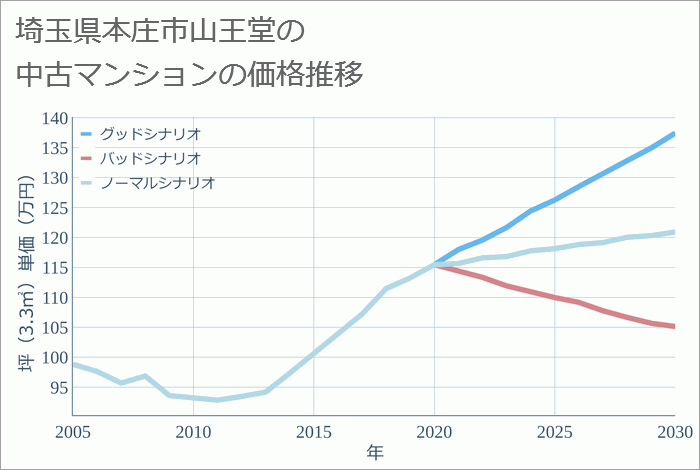 埼玉県本庄市山王堂の中古マンション価格推移