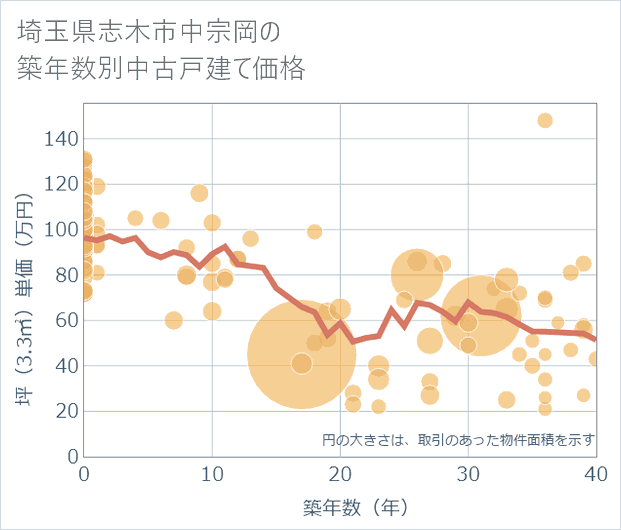 埼玉県志木市中宗岡の築年数別の中古戸建て坪単価