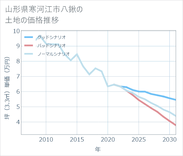 山形県寒河江市八鍬の土地価格推移
