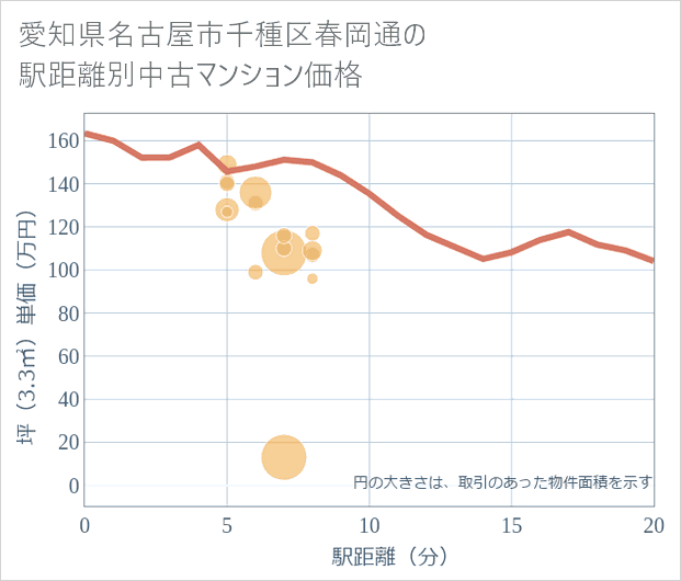 愛知県名古屋市千種区春岡通の徒歩距離別の中古マンション坪単価