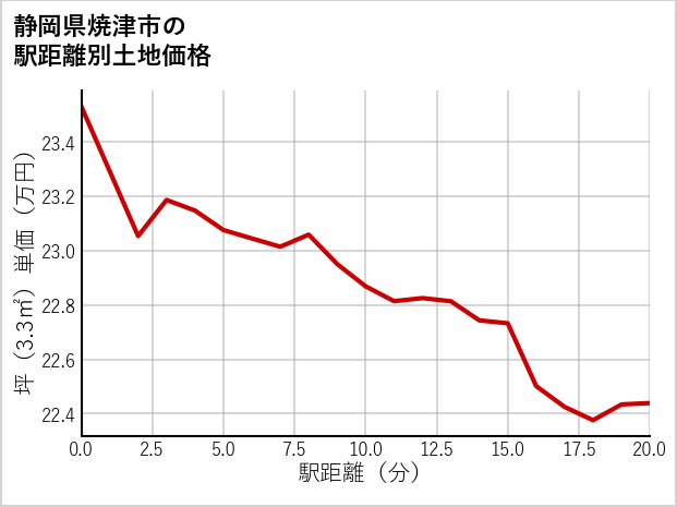 静岡県焼津市の徒歩距離別の土地坪単価