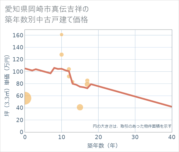 愛知県岡崎市真伝吉祥の築年数別の中古戸建て坪単価