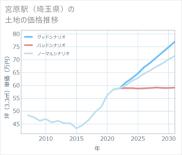 宮原駅(埼玉県)の土地価格推移