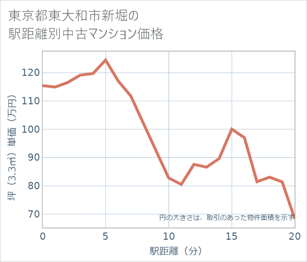 東京都東大和市新堀の徒歩距離別の中古マンション坪単価