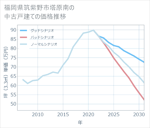 福岡県筑紫野市塔原南の中古戸建て価格推移