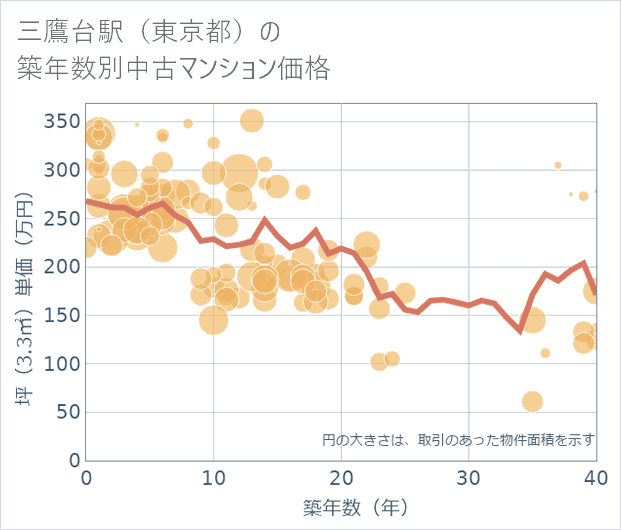 三鷹台駅(東京都)の築年数別の中古マンション坪単価