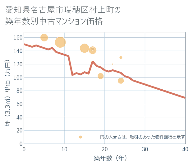 愛知県名古屋市瑞穂区村上町の築年数別の中古マンション坪単価