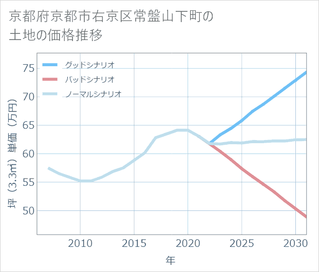 京都府京都市右京区常盤山下町の土地価格推移
