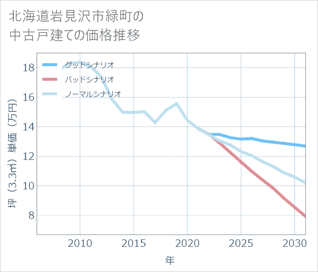 北海道岩見沢市緑町の中古戸建て価格推移