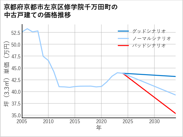 京都府京都市左京区修学院千万田町の中古戸建て価格推移