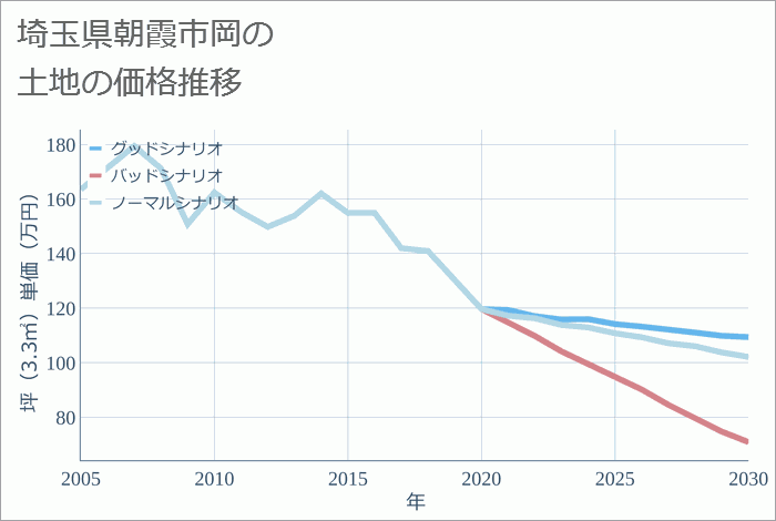 埼玉県朝霞市岡の土地価格推移