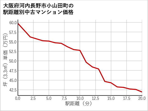 大阪府河内長野市小山田町の徒歩距離別の中古マンション坪単価
