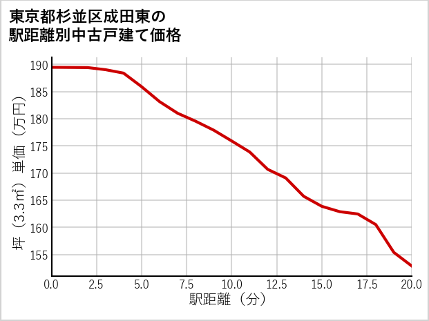 東京都杉並区成田東の徒歩距離別の中古戸建て坪単価