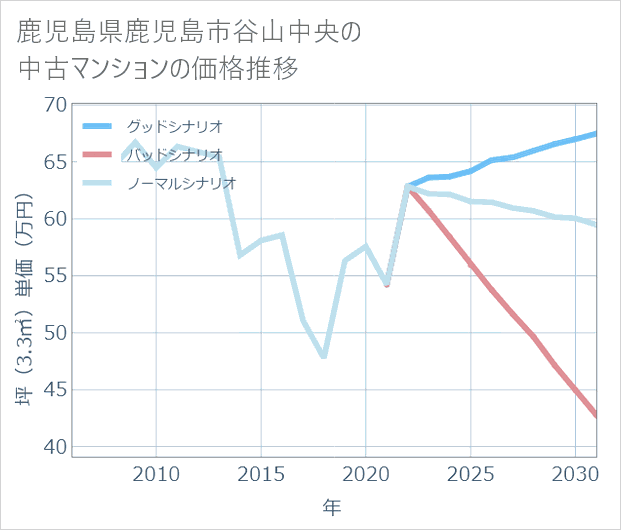 鹿児島県鹿児島市谷山中央の中古マンション価格推移