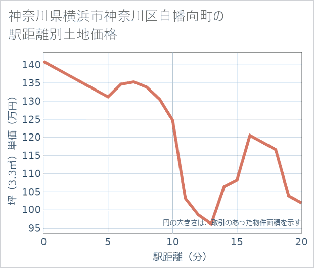 神奈川県横浜市神奈川区白幡向町の徒歩距離別の土地坪単価