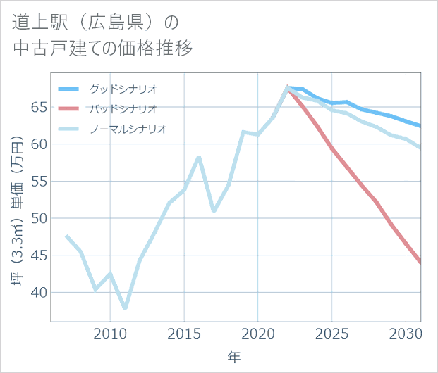 道上駅(広島県)の中古戸建て価格推移