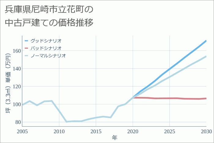 兵庫県尼崎市立花町の中古戸建て価格推移