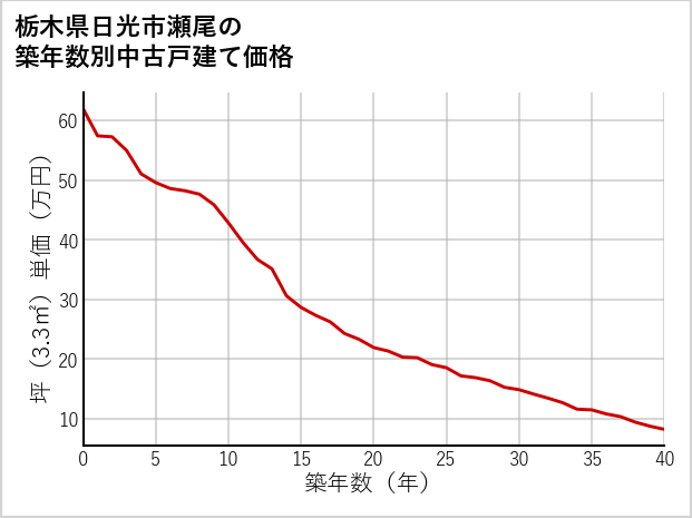 栃木県日光市瀬尾の築年数別の中古戸建て坪単価