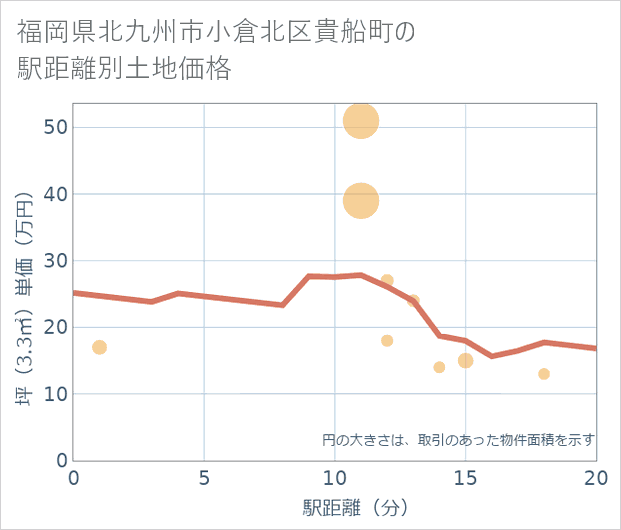 福岡県北九州市小倉北区貴船町の徒歩距離別の土地坪単価
