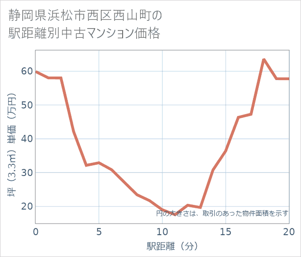 静岡県浜松市西区西山町の徒歩距離別の中古マンション坪単価