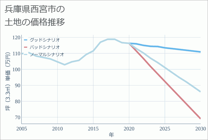 兵庫県西宮市の土地価格推移