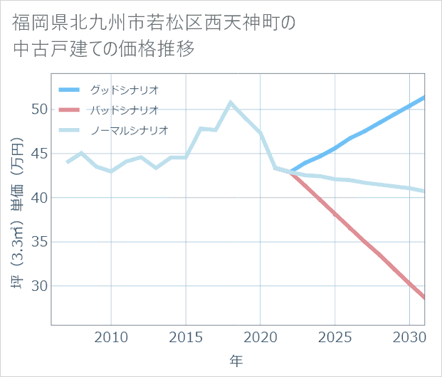 福岡県北九州市若松区西天神町の中古戸建て価格推移