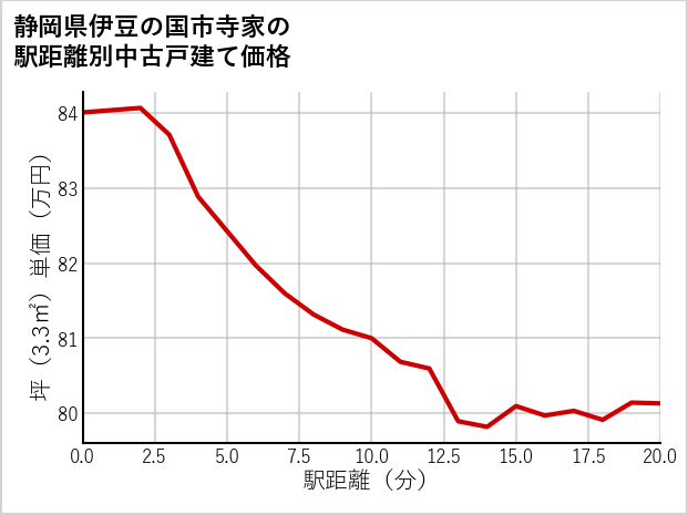 静岡県伊豆の国市寺家の徒歩距離別の中古戸建て坪単価