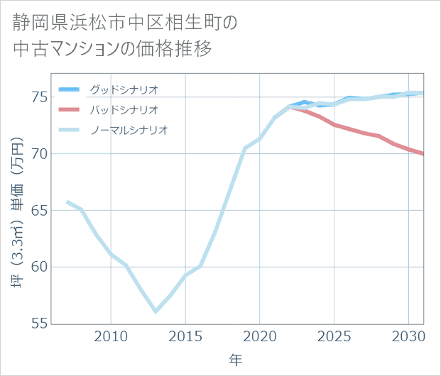 静岡県浜松市中区相生町の中古マンション価格推移