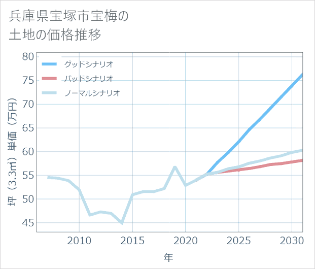 兵庫県宝塚市宝梅の土地価格推移