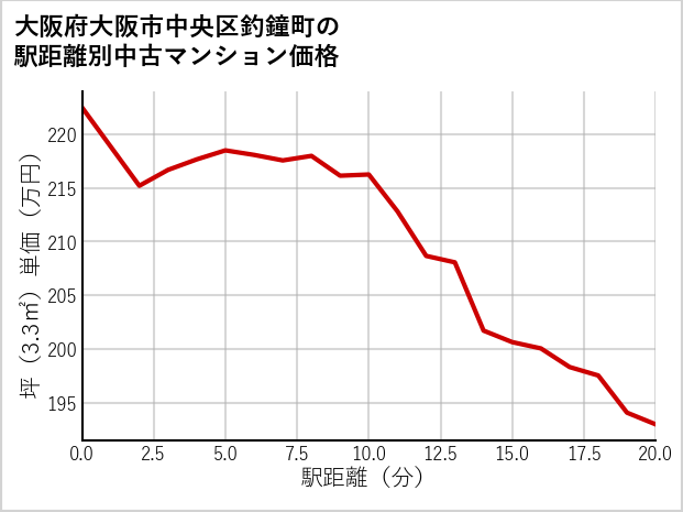 大阪府大阪市中央区釣鐘町の徒歩距離別の中古マンション坪単価