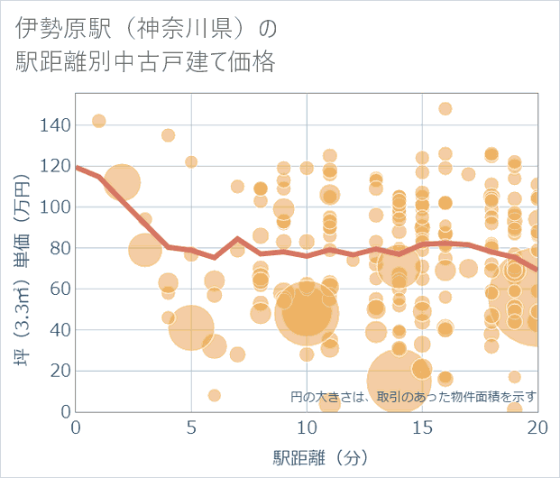 伊勢原駅(神奈川県)の徒歩距離別の中古戸建て坪単価