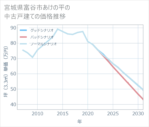 宮城県富谷市あけの平の中古戸建て価格推移