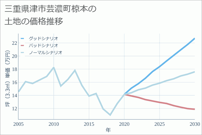 三重県津市芸濃町椋本の土地価格推移