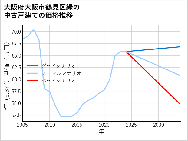 大阪府大阪市鶴見区緑の中古戸建て価格推移