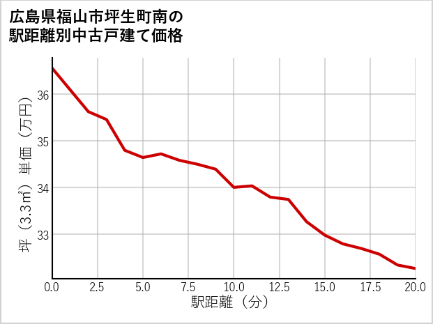 広島県福山市坪生町南の徒歩距離別の中古戸建て坪単価
