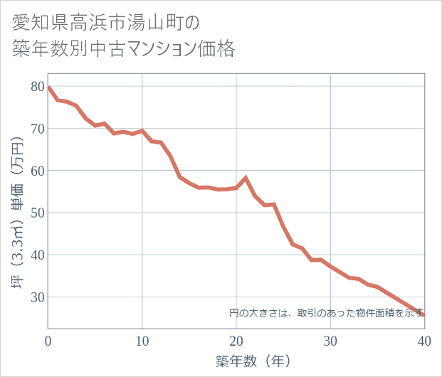 愛知県高浜市湯山町の築年数別の中古マンション坪単価