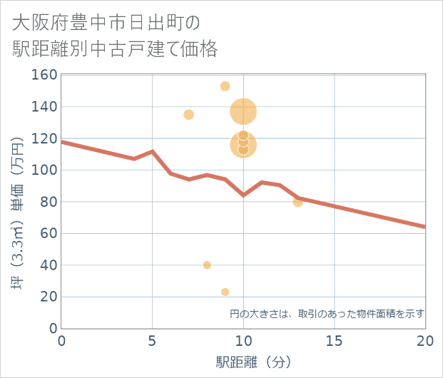 大阪府豊中市日出町の徒歩距離別の中古戸建て坪単価