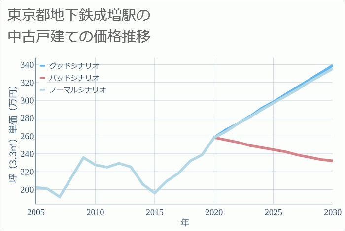 地下鉄成増駅（東京都）の中古戸建て価格推移