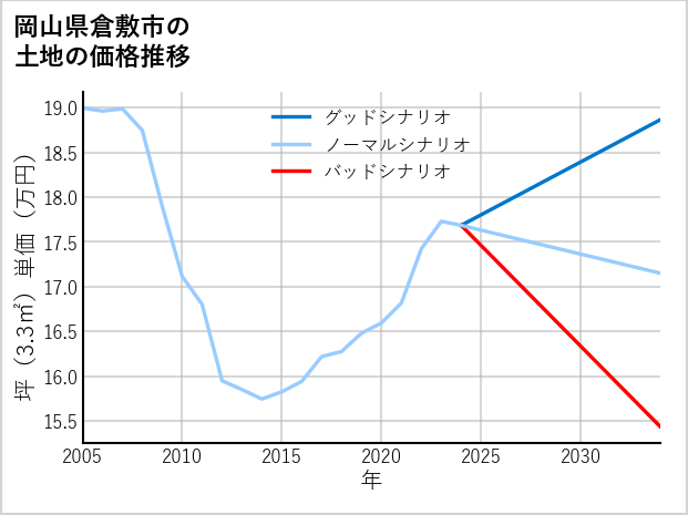 岡山県倉敷市神田の土地価格推移