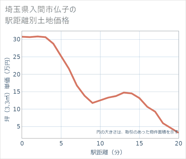 埼玉県入間市仏子の徒歩距離別の土地坪単価