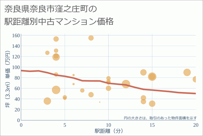 奈良県奈良市窪之庄町の徒歩距離別の中古マンション坪単価