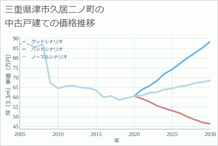 三重県津市久居二ノ町の中古戸建て価格推移